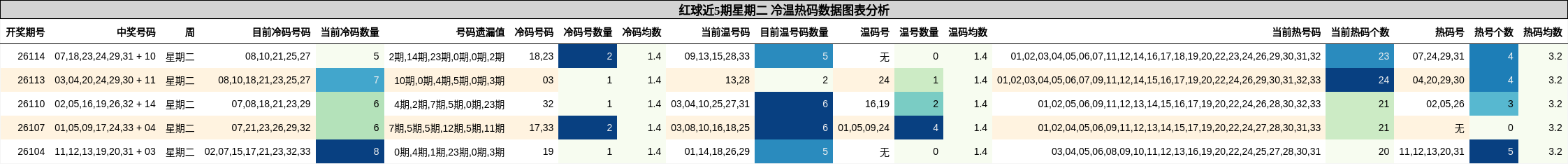 冷温热码分析