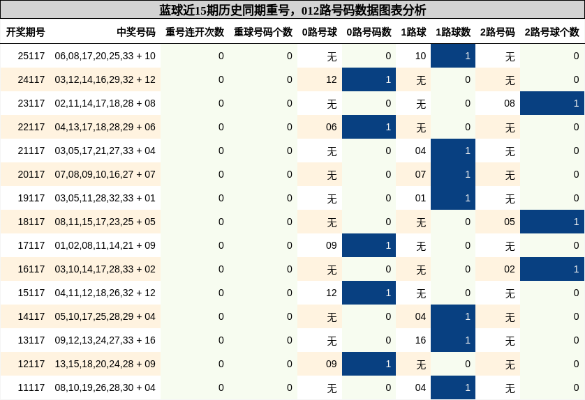 重号分析,012路号码分析