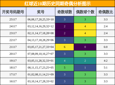 红球近10期历史同期奇偶分析图示