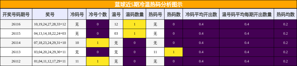 蓝球近5期冷温热码分析图示