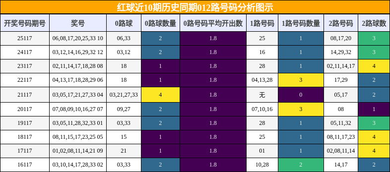 红球近10期历史同期012路号码分析图示