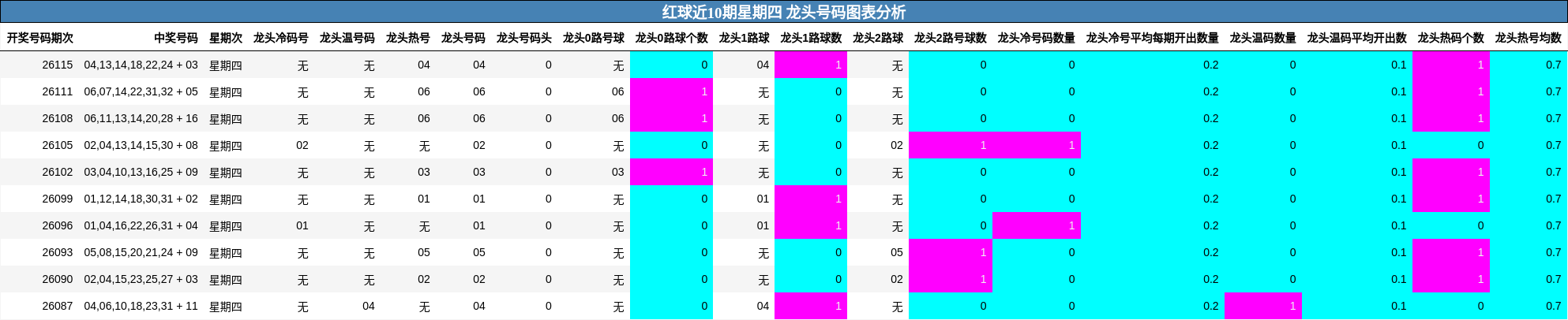 红球近10期星期四 龙头号码图表分析