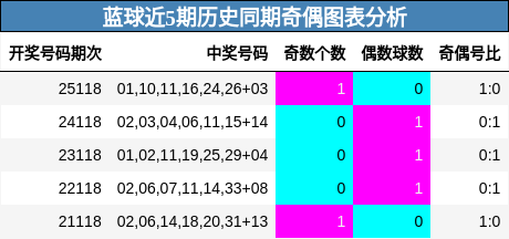 蓝球近5期历史同期奇偶图表分析