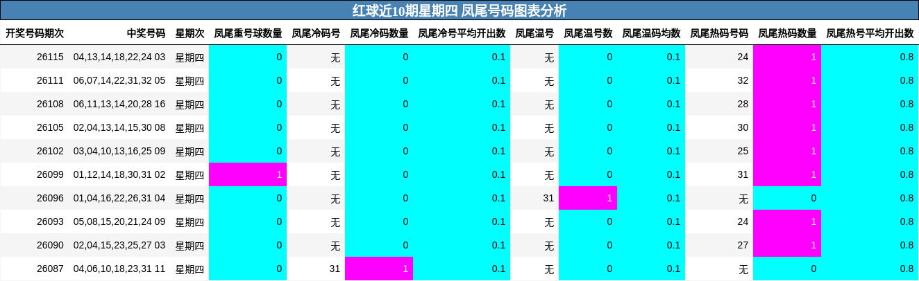 红球近10期星期四 凤尾号码图表分析