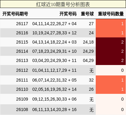 红球近10期重号分析图表