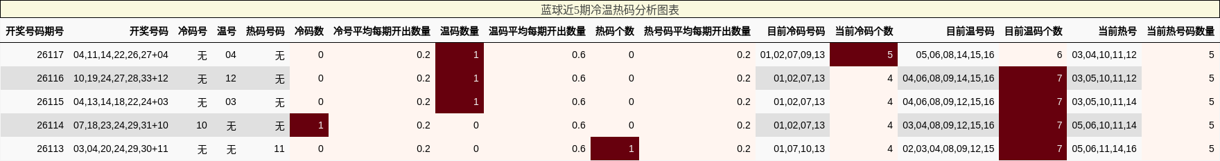 蓝球近5期冷温热码分析图表