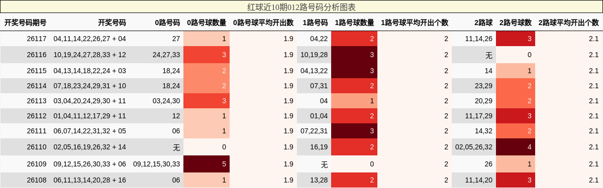 红球近10期012路号码分析图表