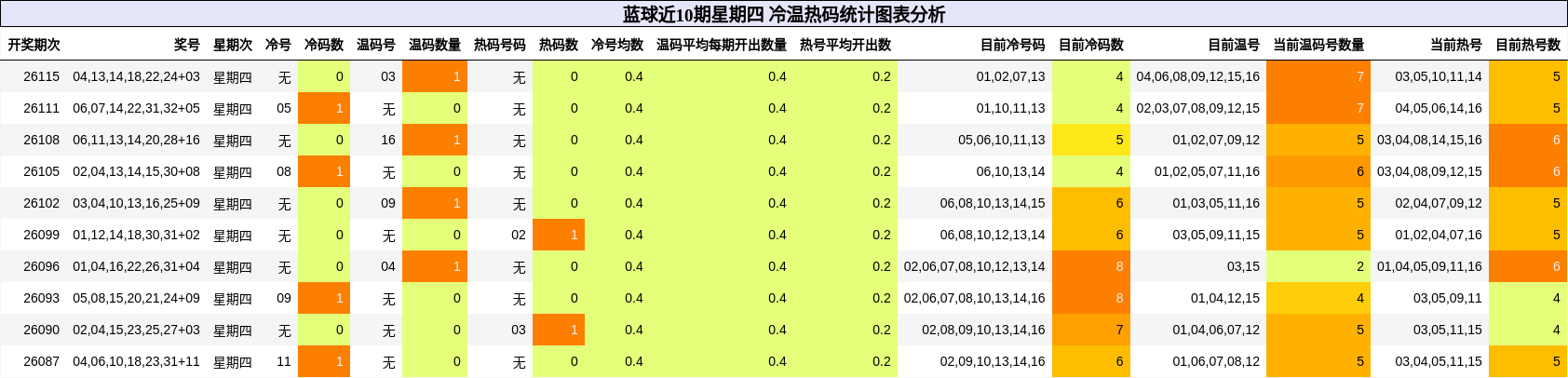 冷温热码分析