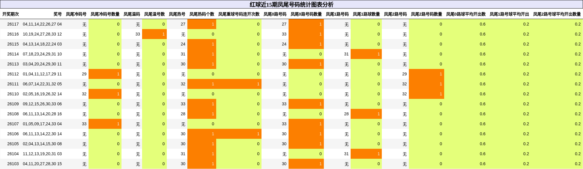 凤尾号码分析