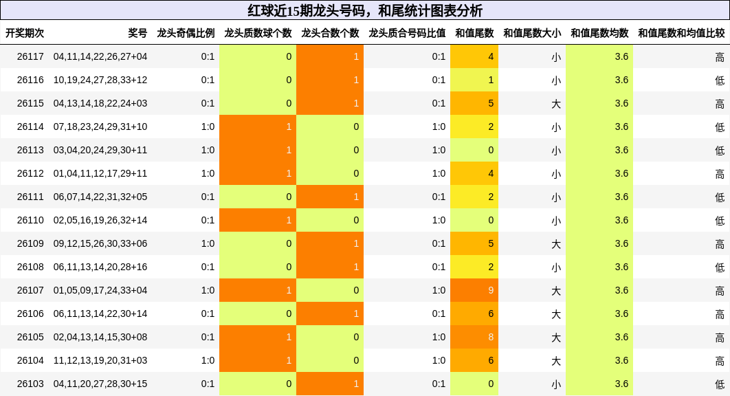 龙头号码分析,和尾分析