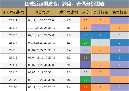 质合分析，跨度分析，奇偶分析