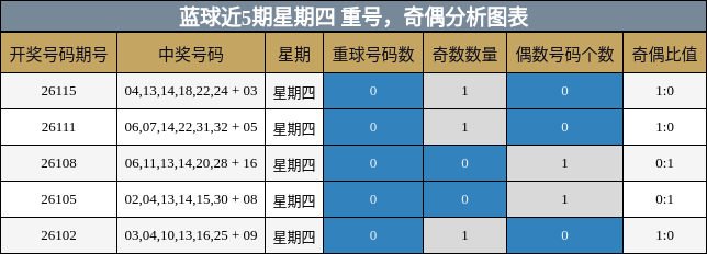 重号分析，奇偶分析