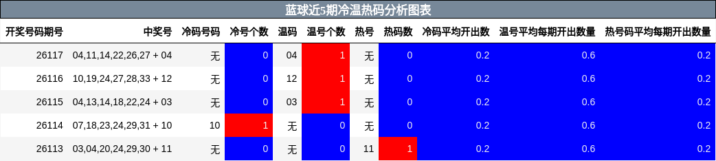 蓝球近5期冷温热码分析图表