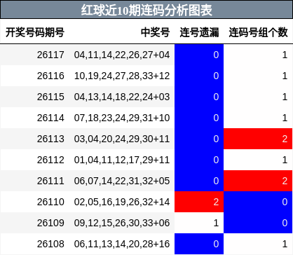 红球近10期连码分析图表