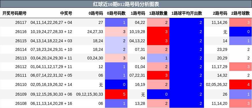 红球近10期012路号码分析图表
