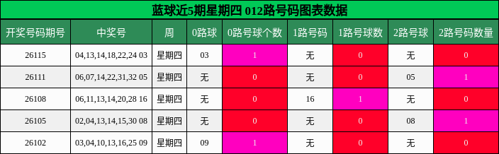012路号码分析