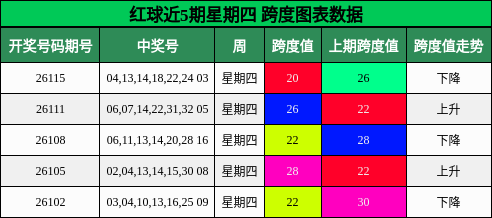 跨度分析