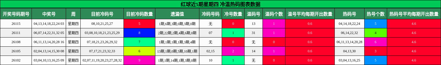 冷温热码分析