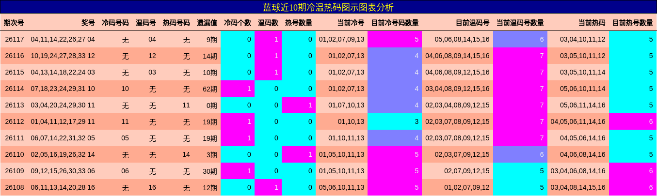 冷温热码分析