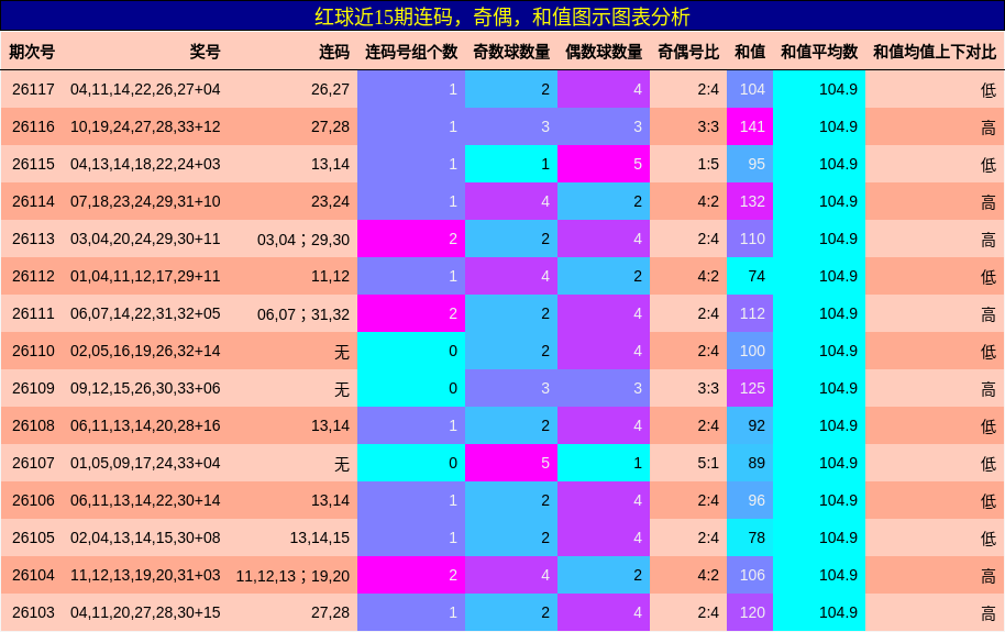 连码分析，奇偶分析，和值分析