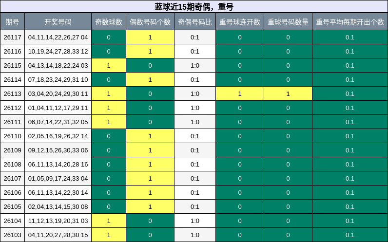 蓝球近15期奇偶，重号分析