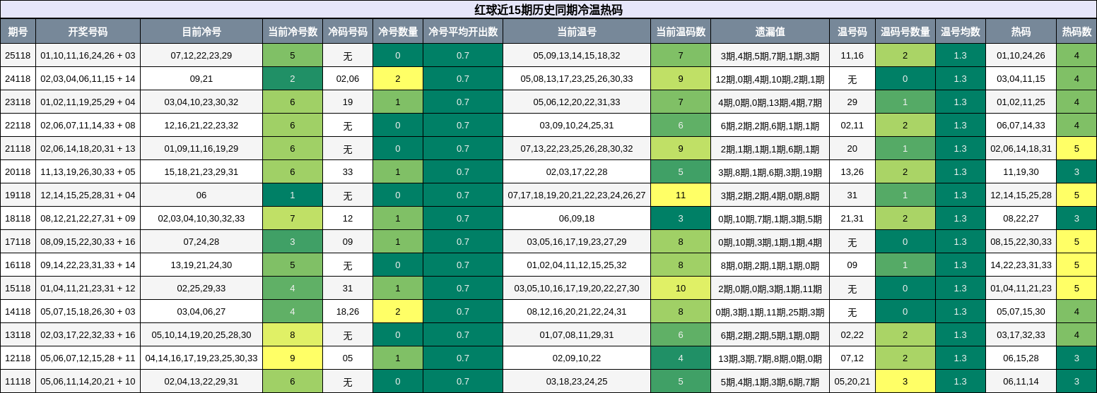 红球近15期历史同期冷温热码