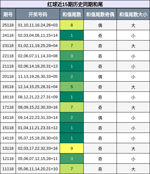 红球近15期历史同期和尾