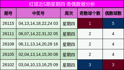 红球近5期星期四 奇偶数据分析