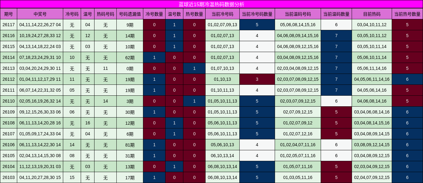 蓝球近15期冷温热码数据分析