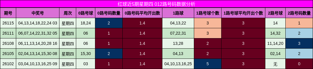 红球近5期星期四 012路号码数据分析