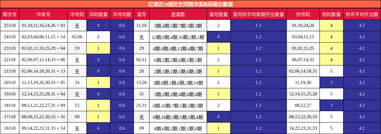 红球近10期历史同期冷温热码图示数据