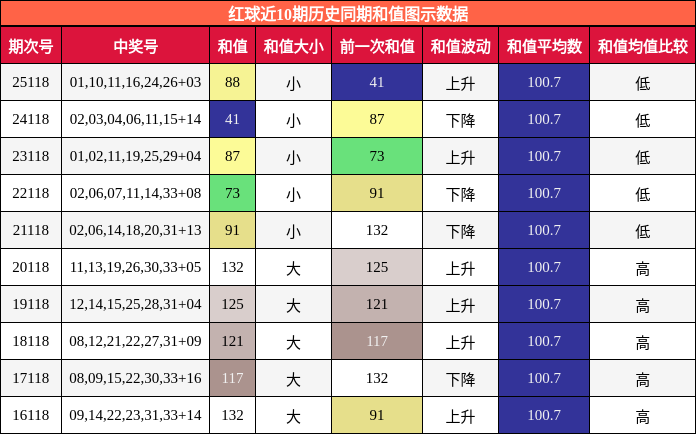 红球近10期历史同期和值图示数据