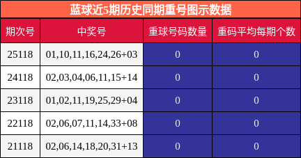 蓝球近5期历史同期重号图示数据