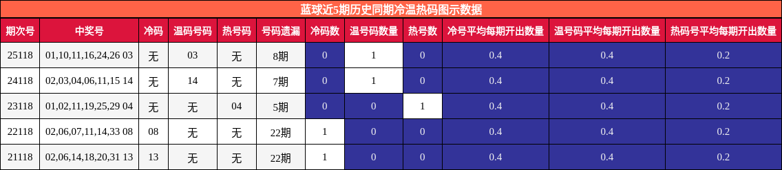蓝球近5期历史同期冷温热码图示数据