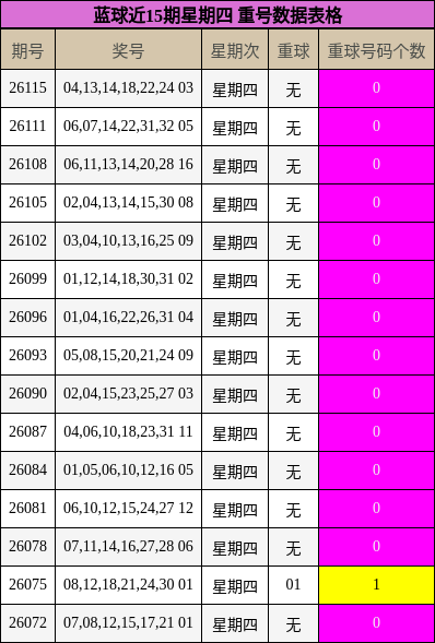 蓝球近15期星期四 重号数据表格