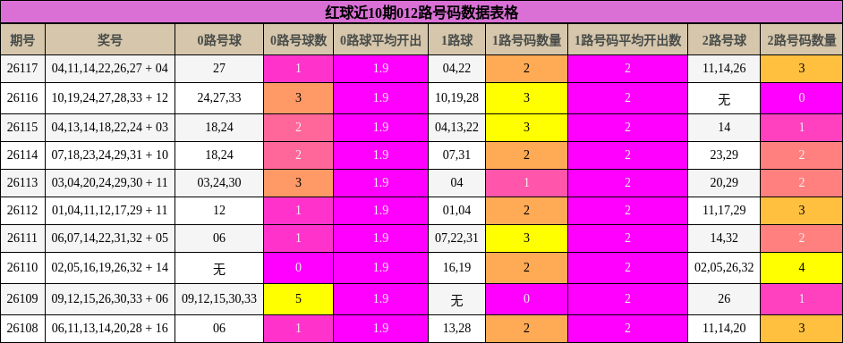 红球近10期012路号码数据表格
