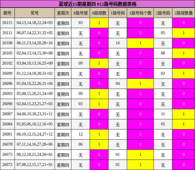 蓝球近15期星期四 012路号码数据表格