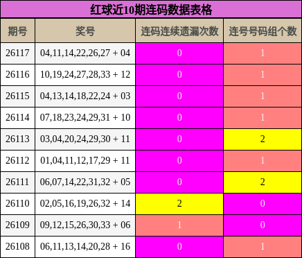 红球近10期连码数据表格