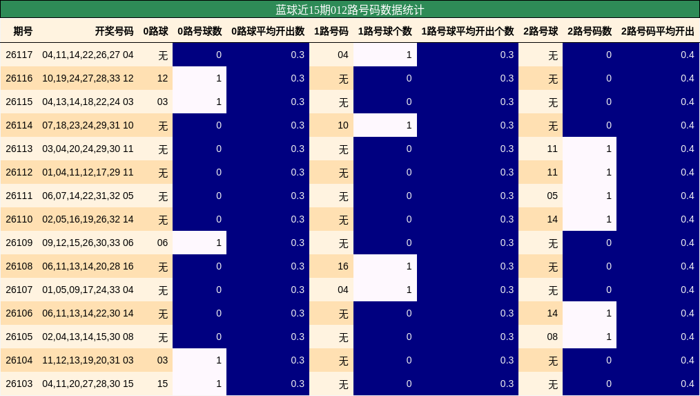 蓝球近15期012路号码数据统计