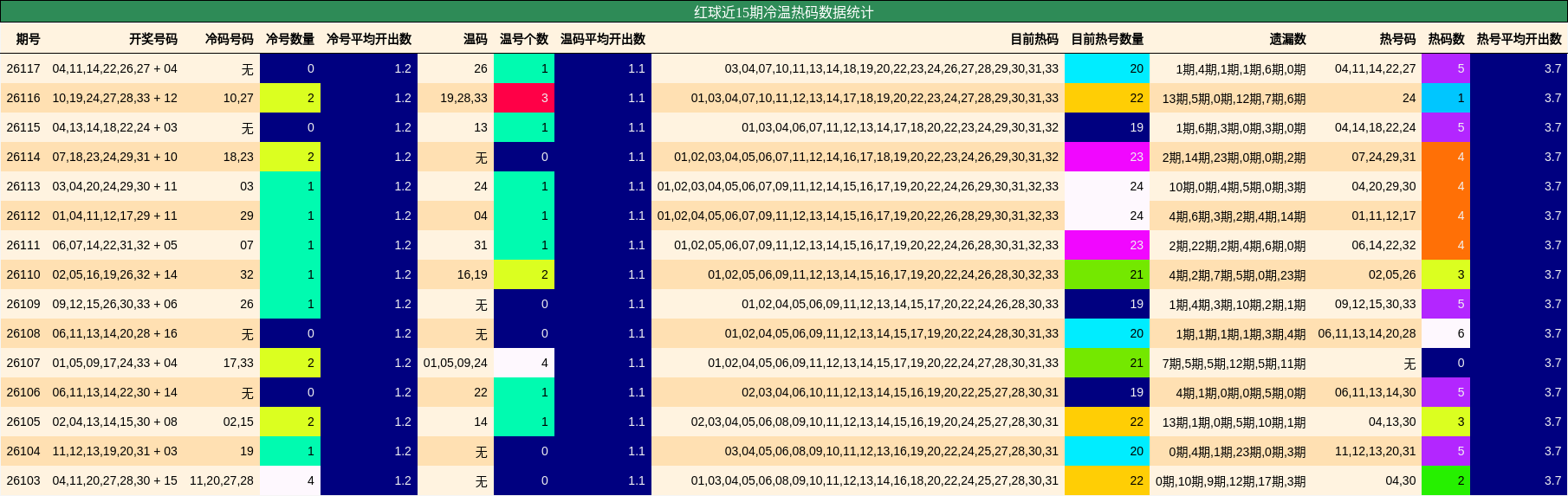 红球近15期冷温热码数据统计