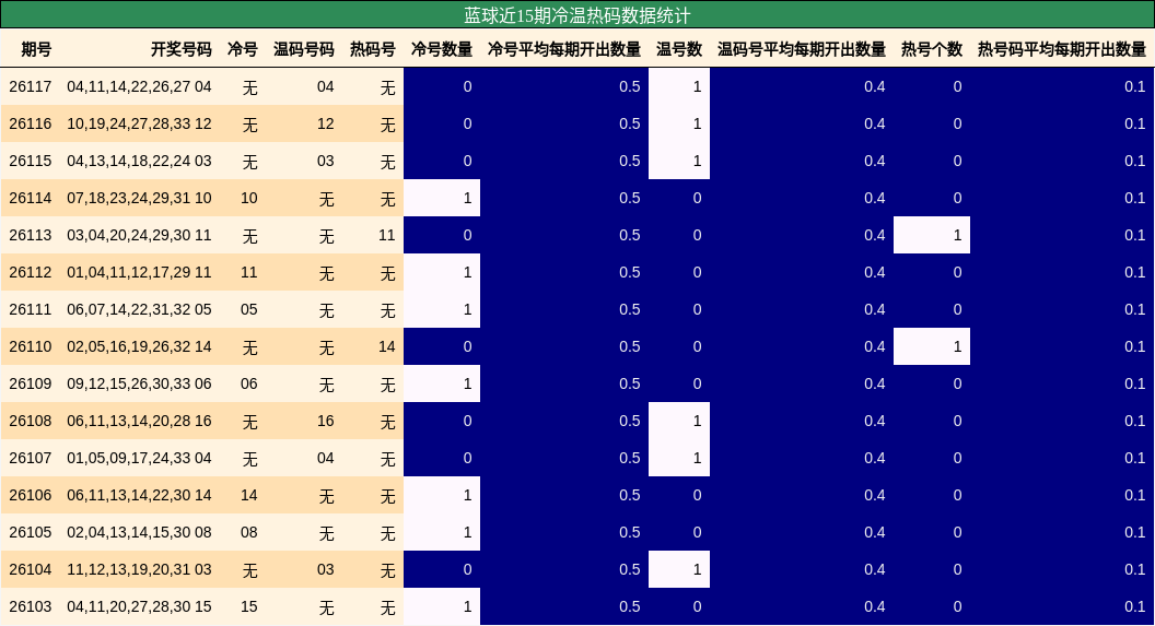 蓝球近15期冷温热码数据统计