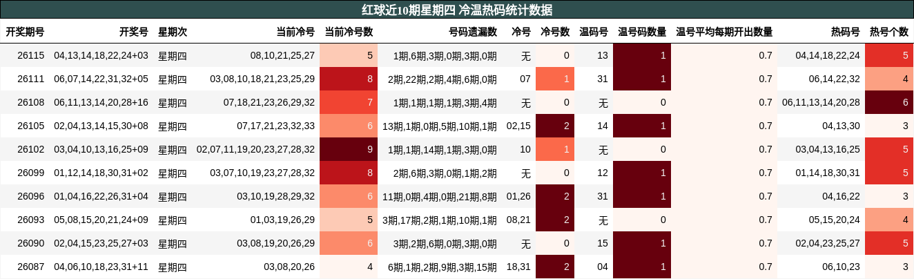 红球近10期星期四 冷温热码统计数据