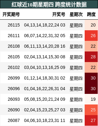 红球近10期星期四 跨度统计数据
