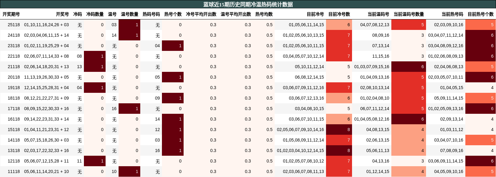 蓝球近15期历史同期冷温热码统计数据