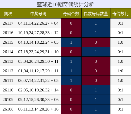 奇偶分析