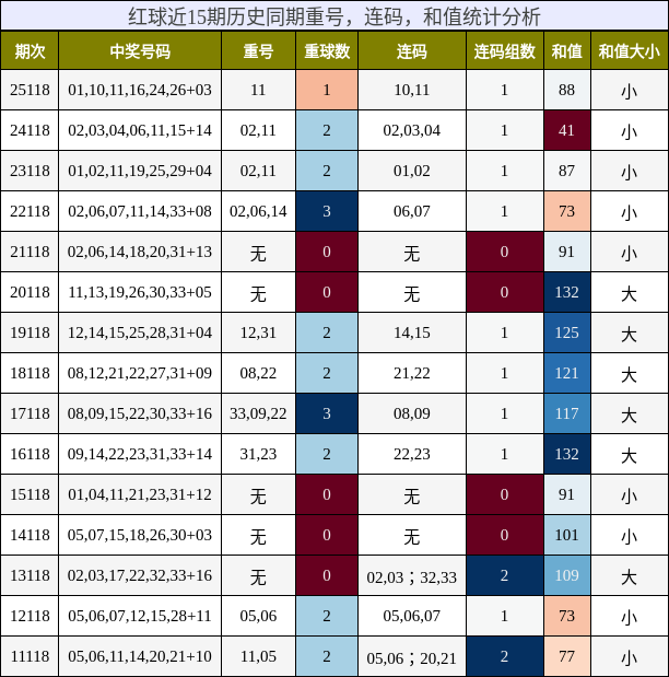 重号分析,连码分析,和值分析
