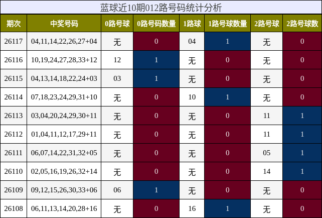 012路号码分析