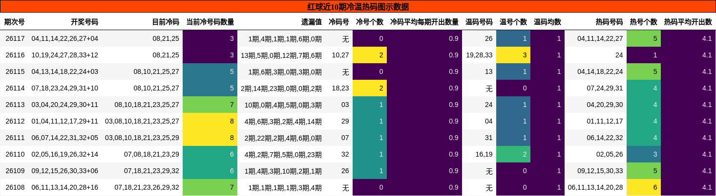 冷温热码分析