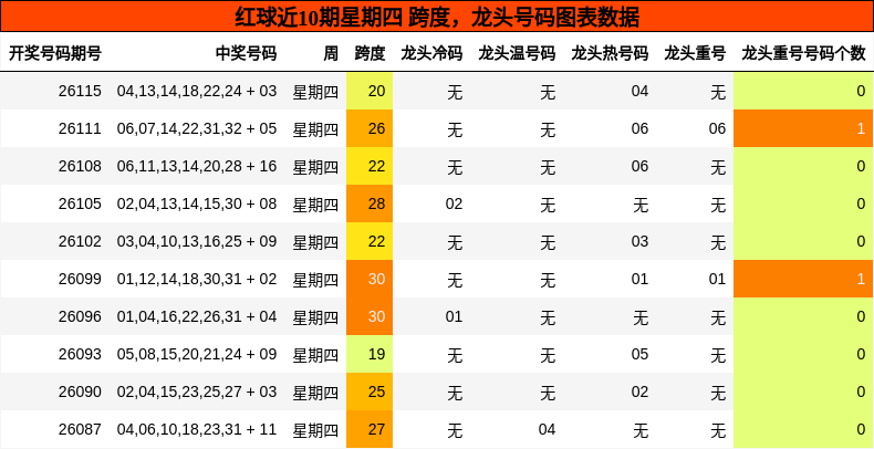 跨度分析，龙头号码分析