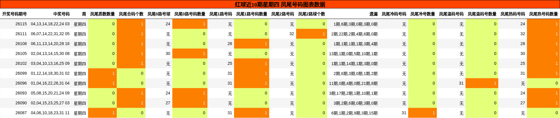凤尾号码分析